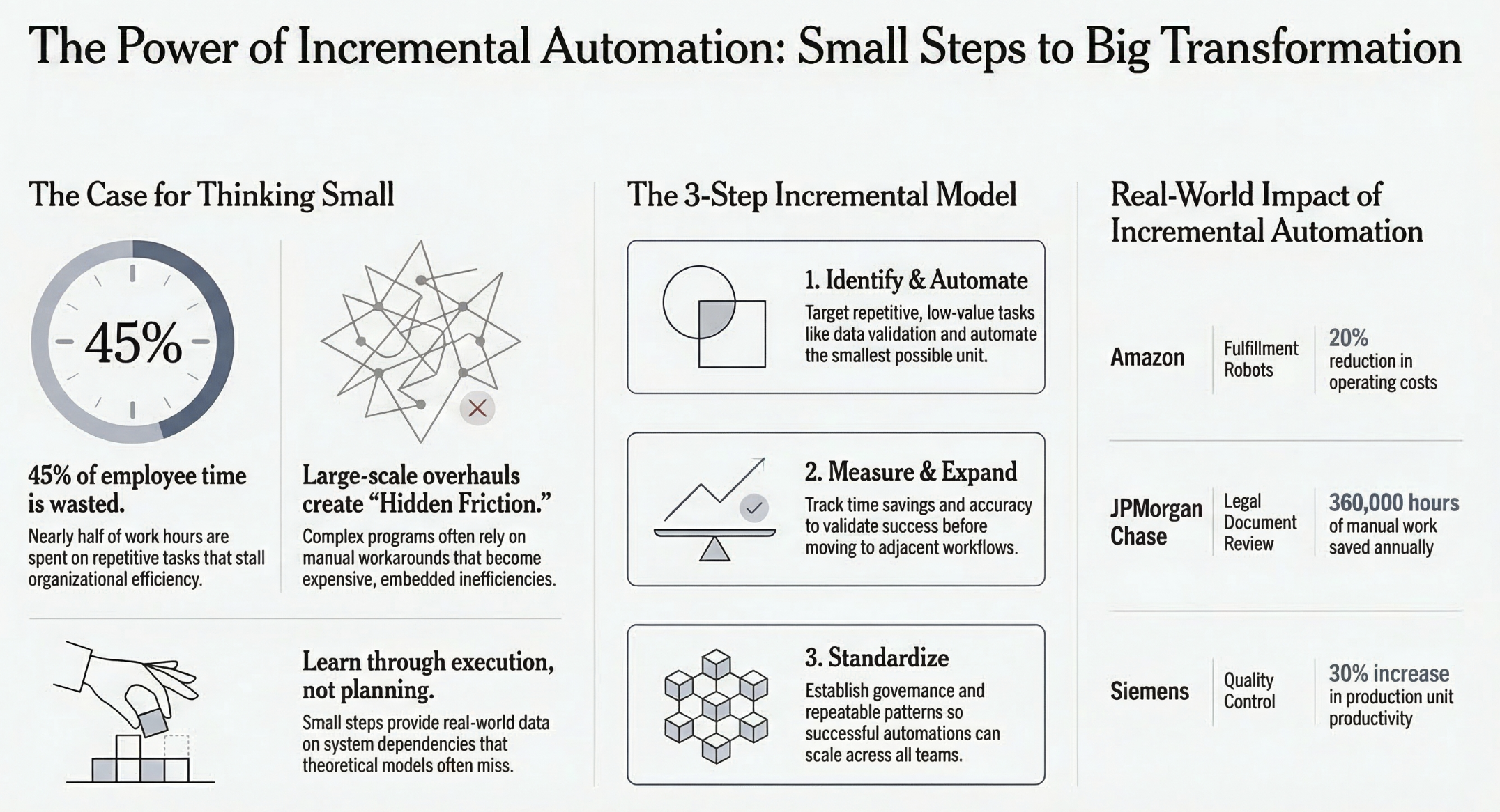 Diagram showing gradual automation of repetitive tasks leading to scalable business transformation