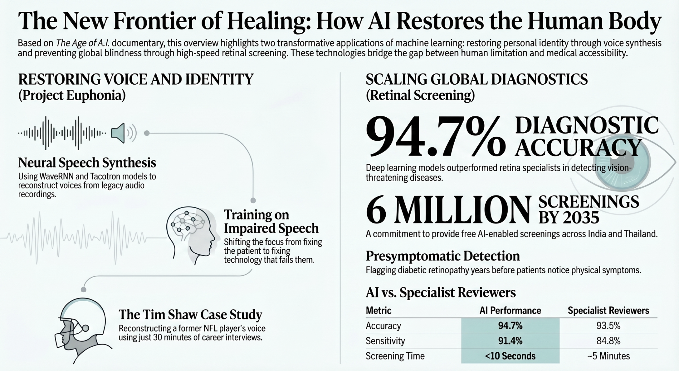 Infographic on the topic Healed through AI. Understanding how AI helps medicine and healing.
