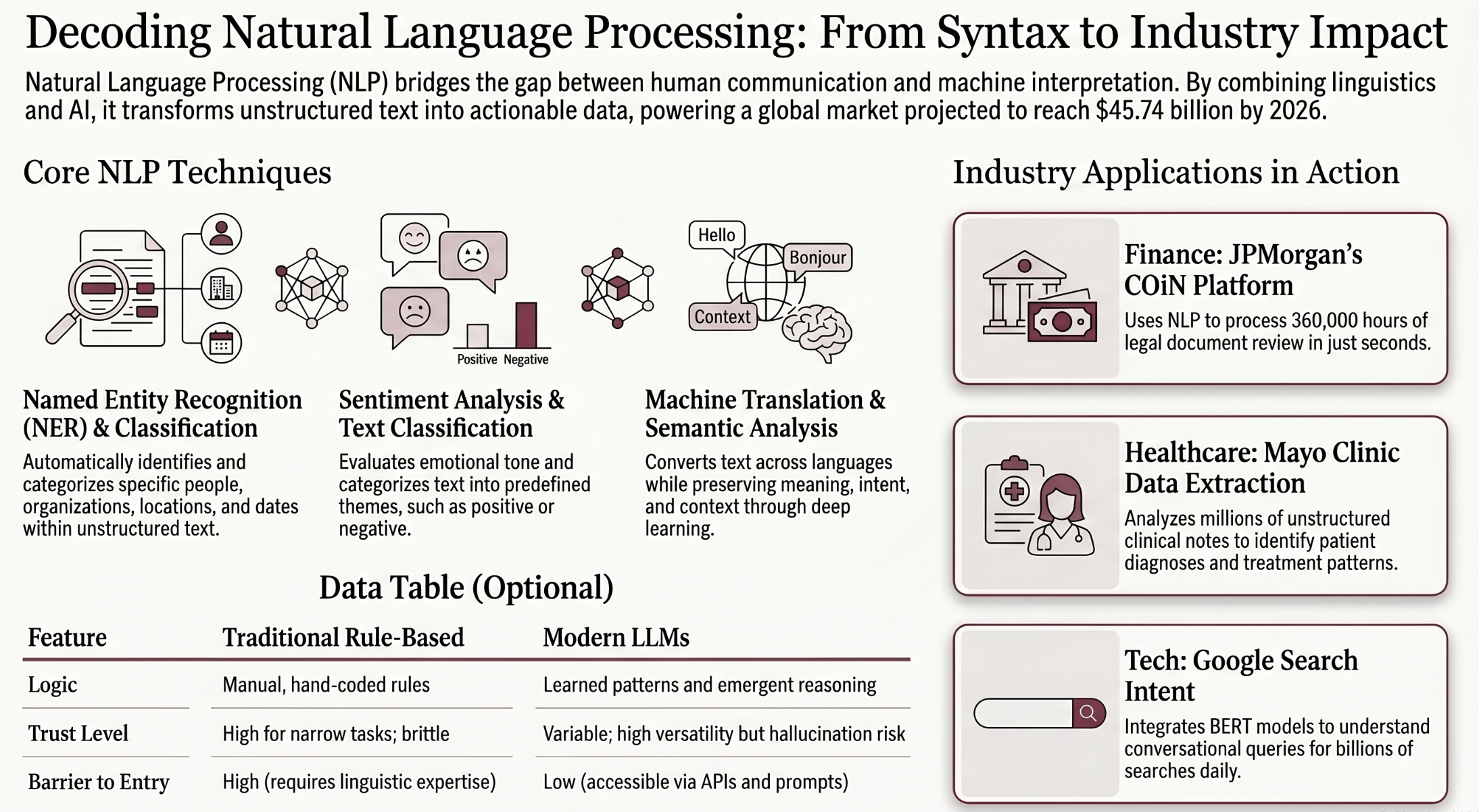 Infographic illustrating core NLP techniques including sentiment analysis, named entity recognition, text classification, and machine translation with industry application examples