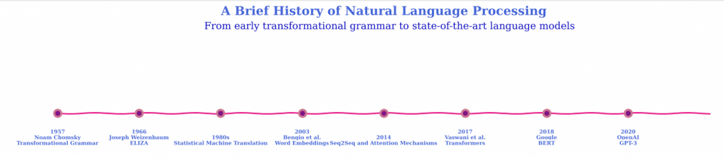 History of NLP