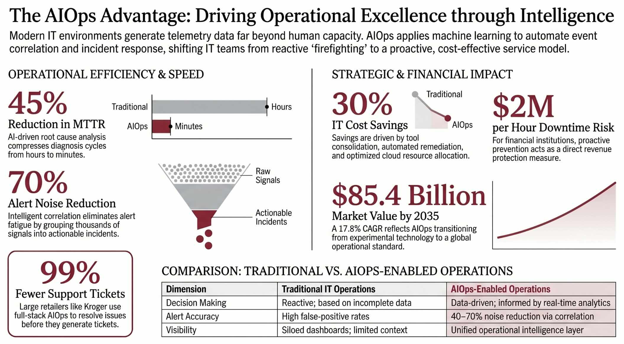 AIOps: Strategic Value and Operational Impact Across Modern IT Environments