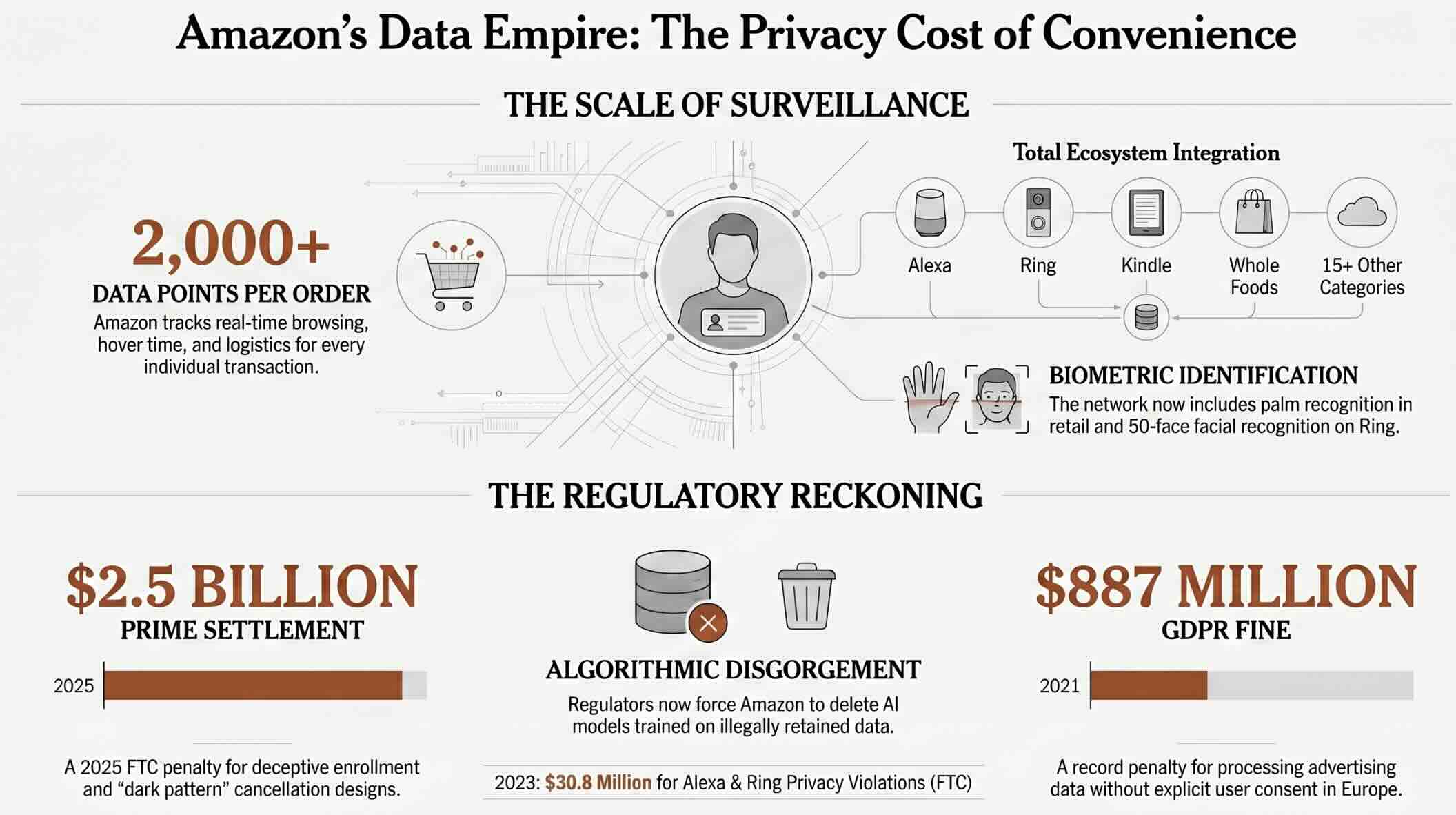 Amazon’s Data Empire: Privacy Risks and Consumer Rights