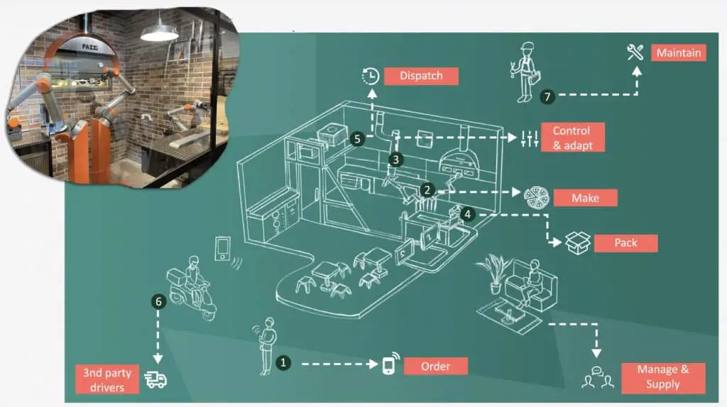 Robotic Pizza Maker