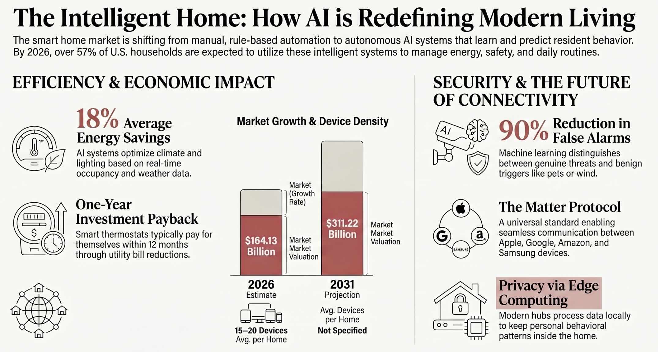 The Intelligent Home: AI Integration and the Future of Living