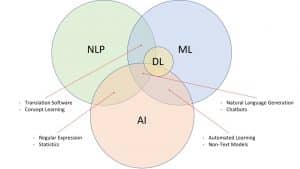 Natural Language Processing