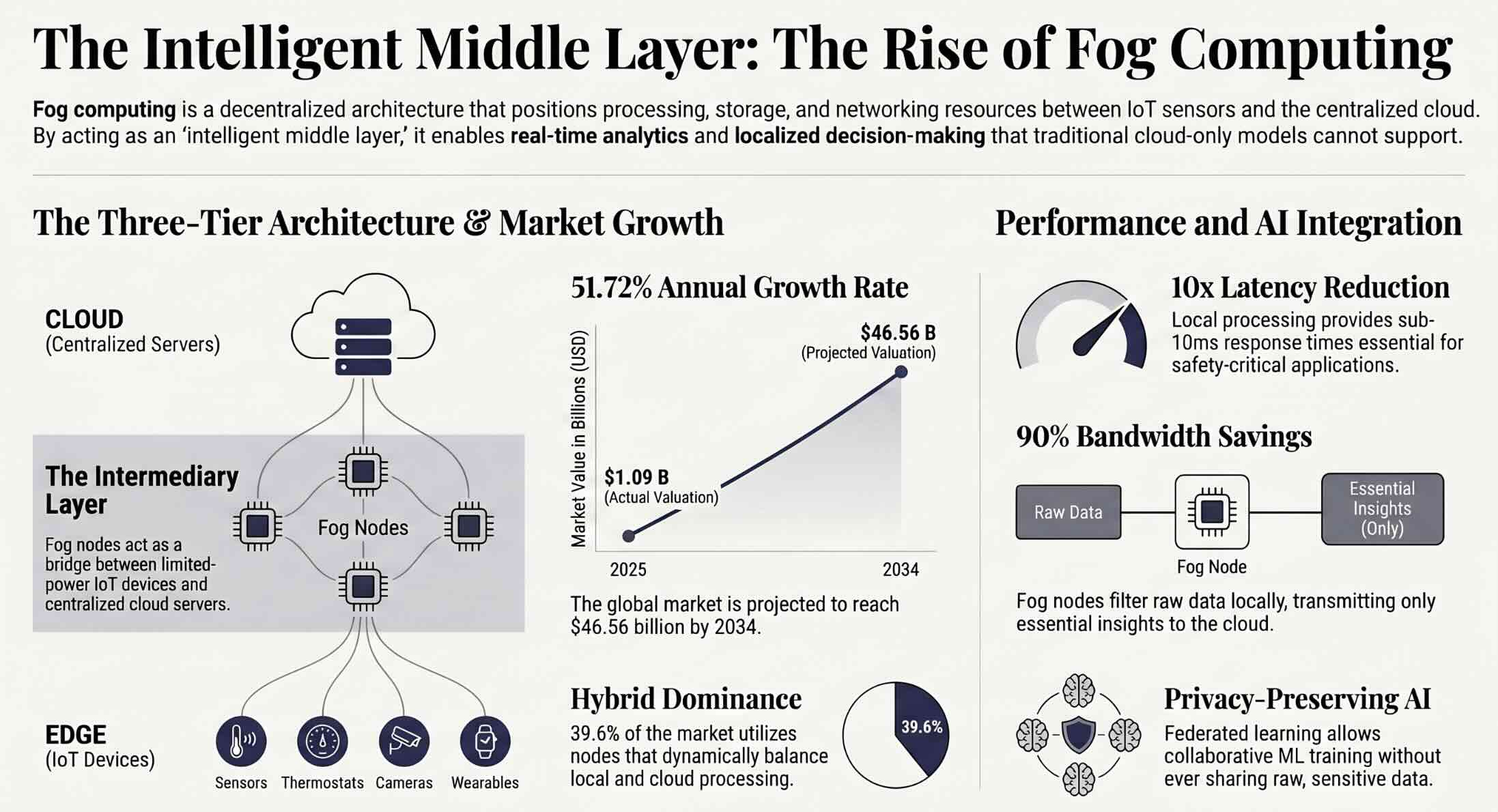 Fog Computing and the Evolution of Distributed Intelligence