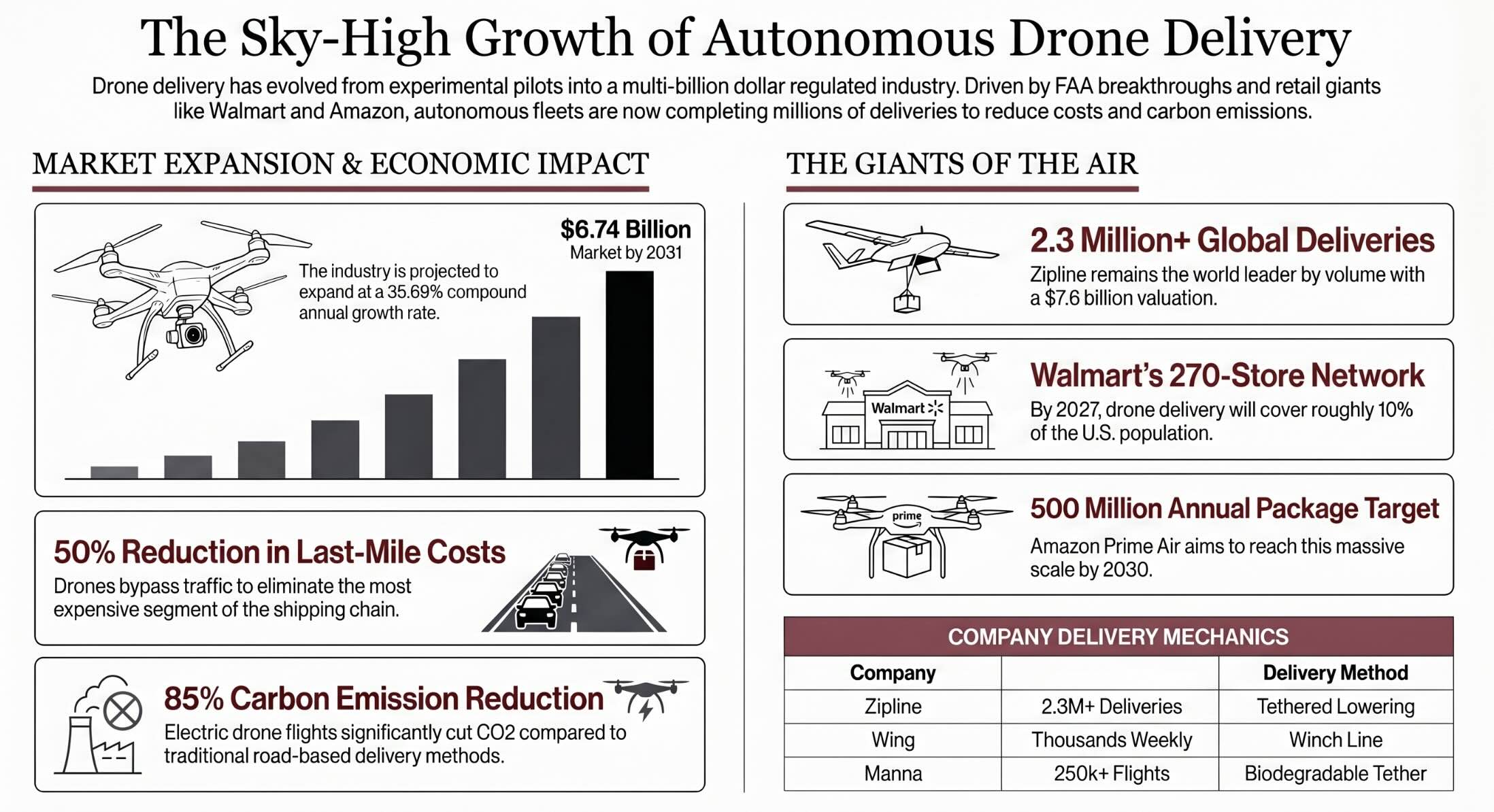 The Global Ascent of Autonomous Drone Delivery Logistics