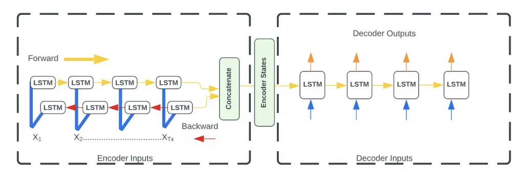 BLSTM Encoder LSTM Decoder