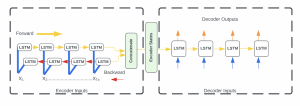 BLSTM Encoder <> LSTM Decoder