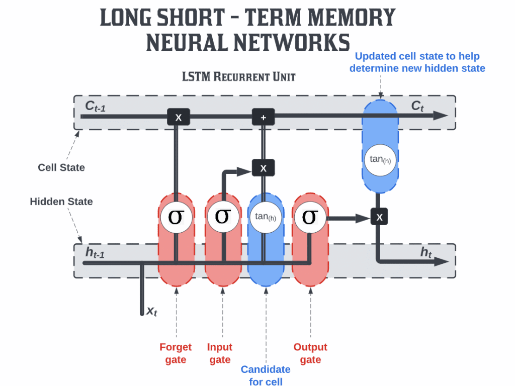 Long Term Short Term Memory (LTSM)