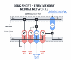 Long Term Short Term Memory (LTSM)
