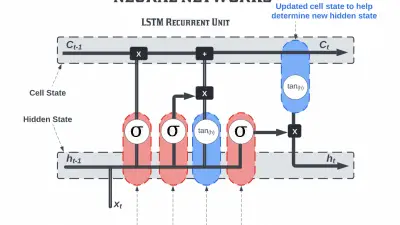 Long Term Short Term Memory (LTSM)