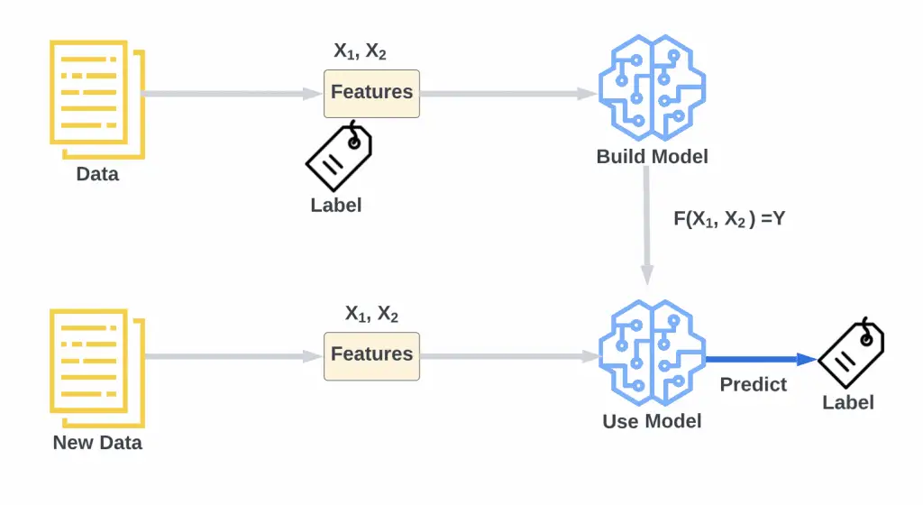 Introduction to XGBoost XGBoost Uses in Machine Learning Artificial