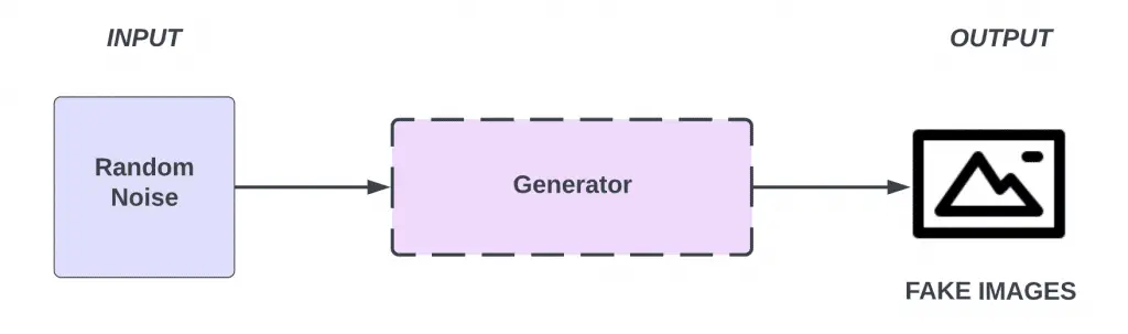 GAN - Generator