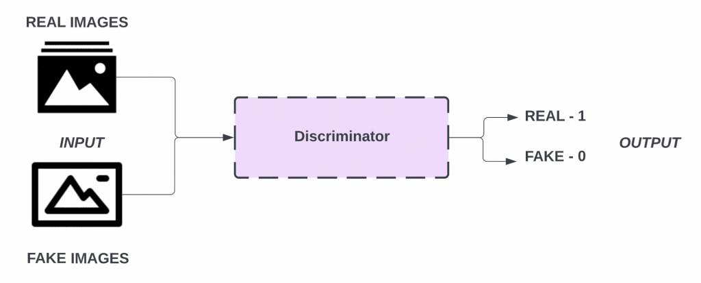 GAN - Discriminator