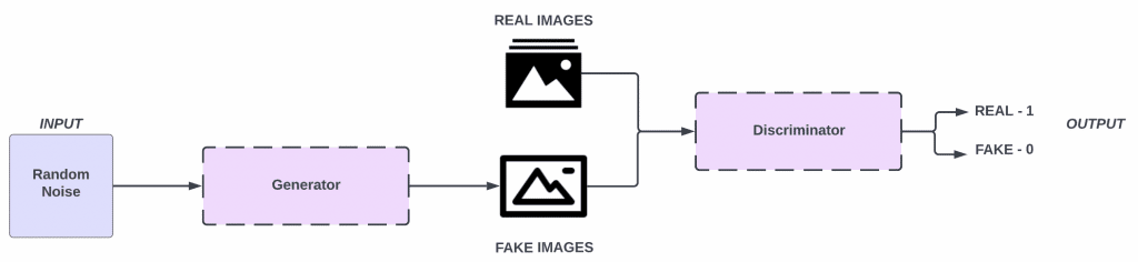 Introduction to Generative Adversarial Networks (GANs)