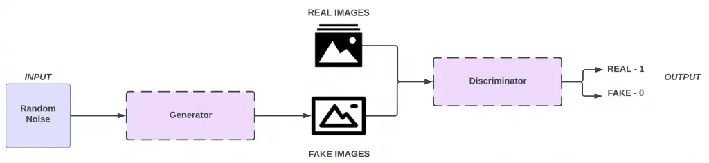 GAN - Architecture