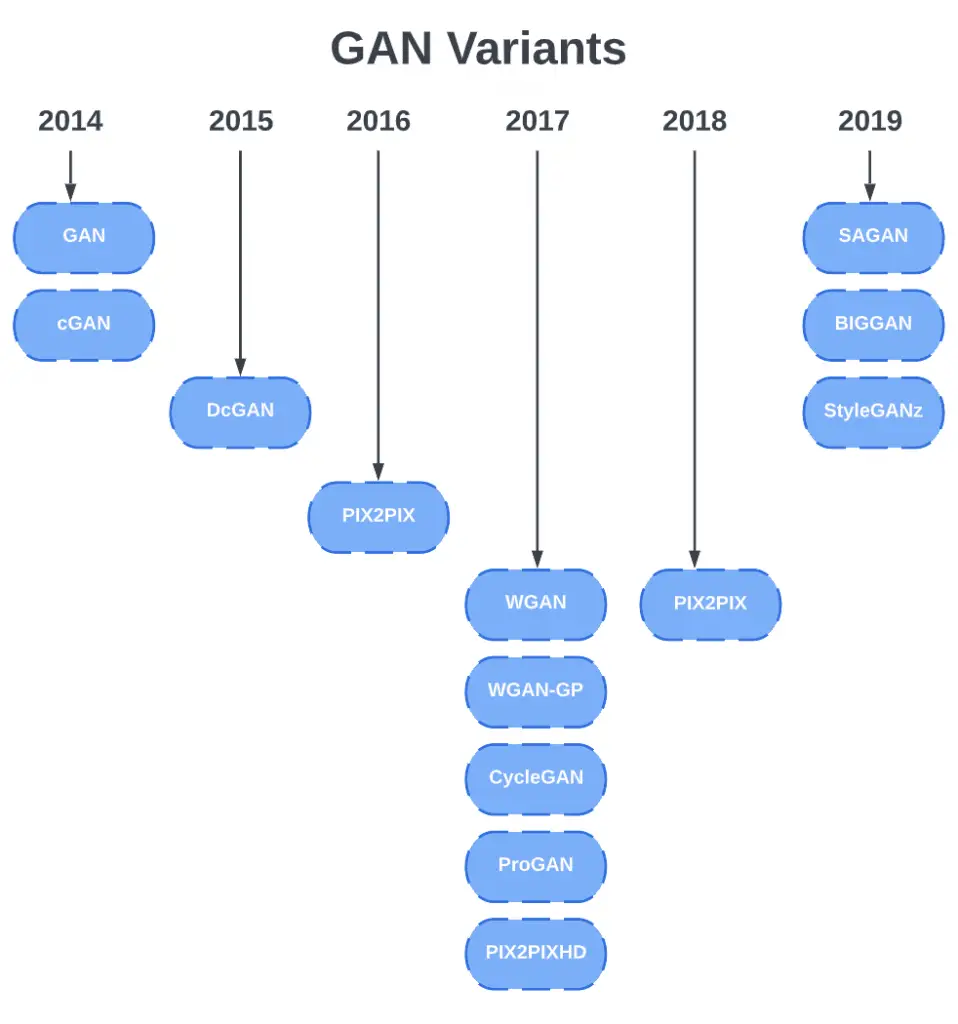 GAN Variants