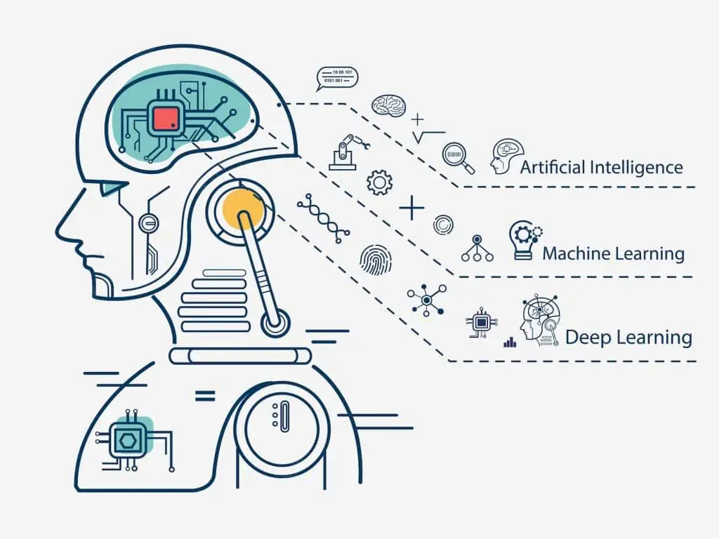 What is Deep Learning? Is it the Same as AI?