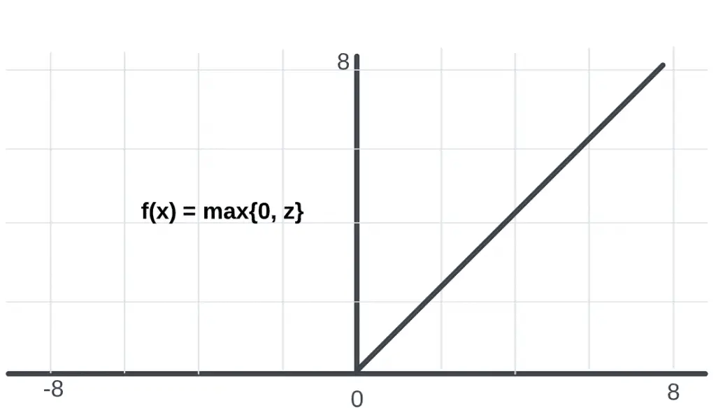 Rectified Linear Unit (ReLU): Introduction and Uses in Machine Learning ...