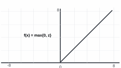 Rectified Linear Unit (ReLU)