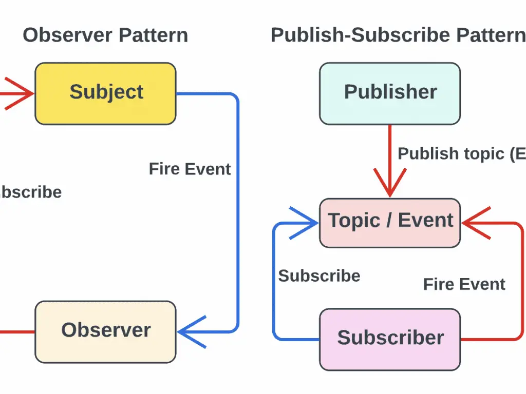 Observer vs. Pub-Sub Pattern