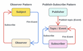 Observer vs. Pub-Sub Pattern