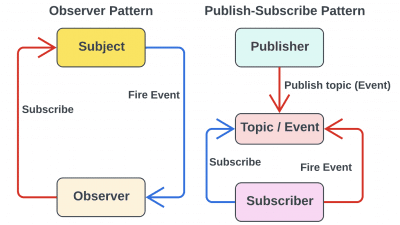 Observer vs. Pub-Sub Pattern