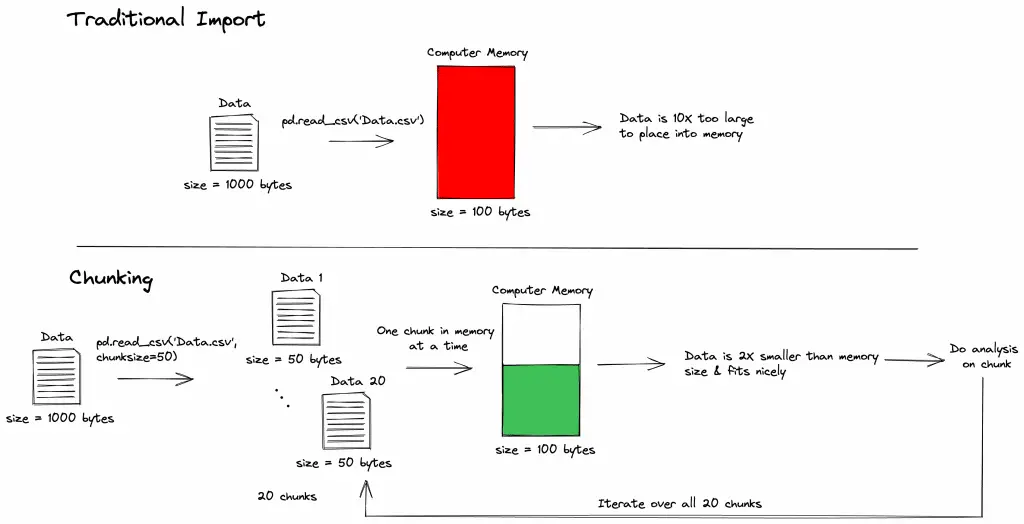 Comparison of traditional pandas data loading and pandas loading with chunking