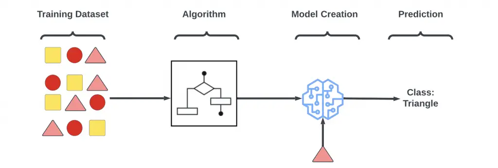Introduction to Machine Learning Algorithms - Artificial Intelligence