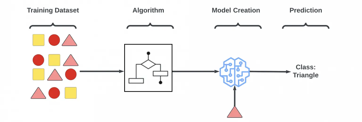 Introduction to Machine Learning Algorithms - Artificial Intelligence