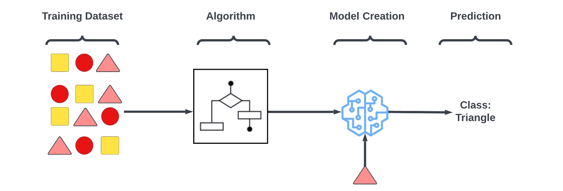 Supervised Learning - Machine Learning Algorithm