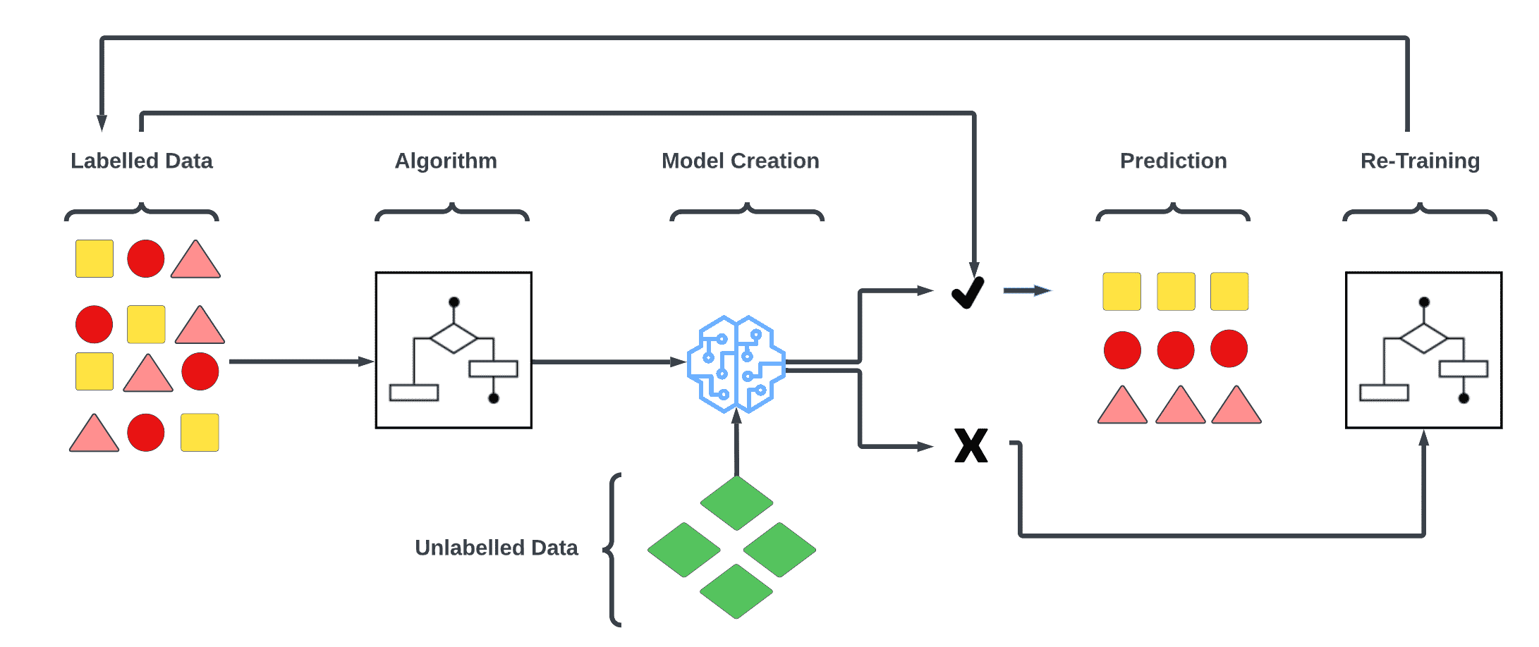 Semi-Supervised Learning - Machine Learning Algorithm