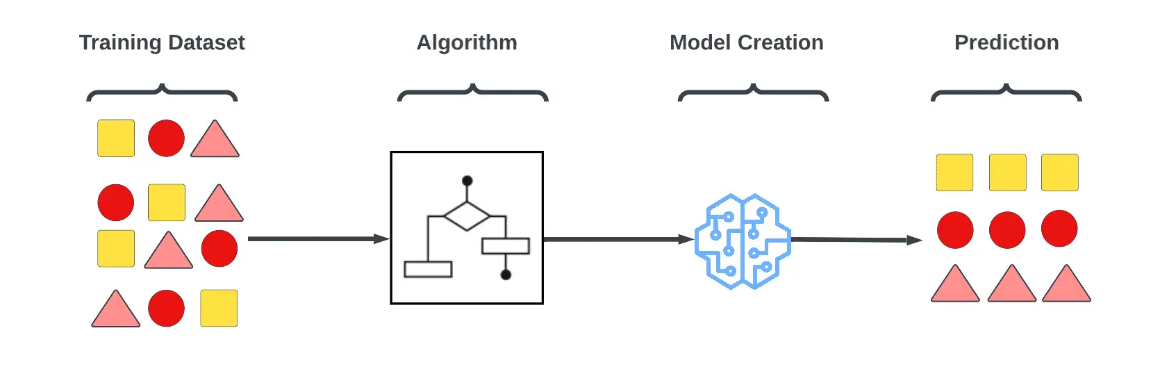 Unsupervised Learning - Machine Learning Algorithm