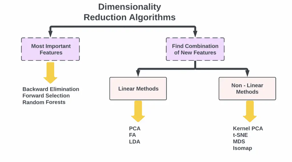 Introduction to Machine Learning Algorithms - Artificial Intelligence