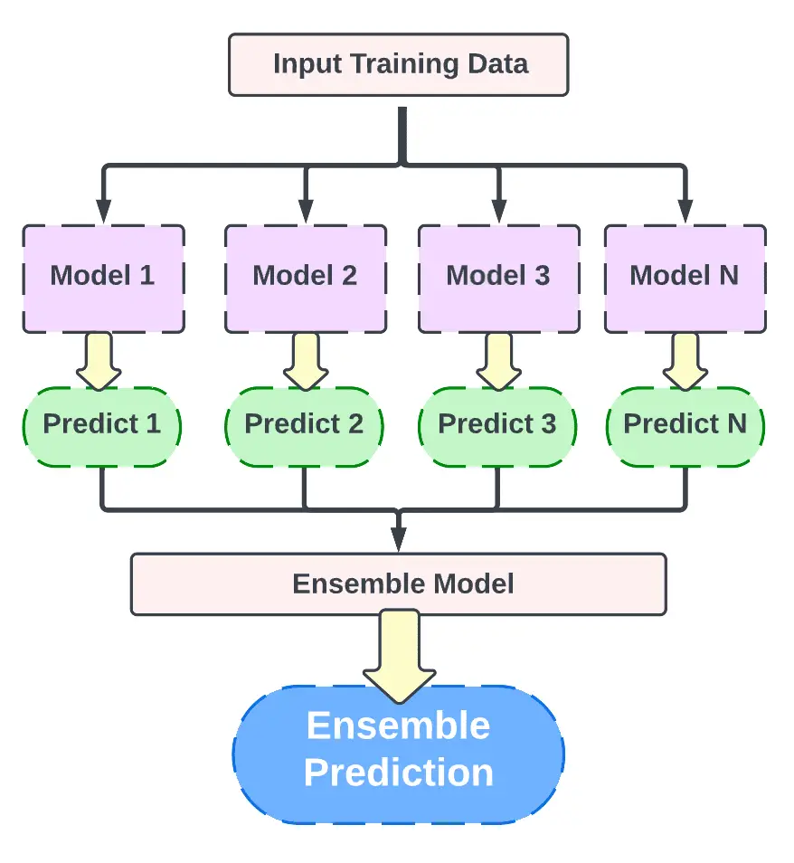 Ensemble Algorithms