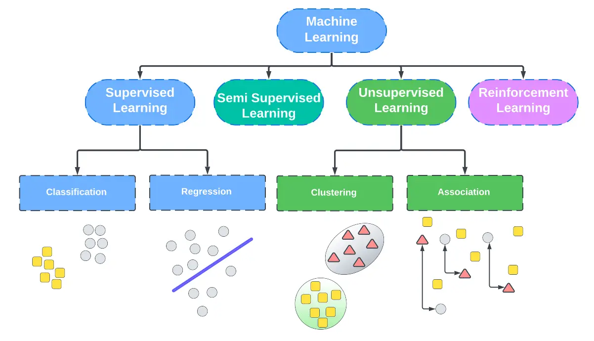 Pdf Machine Learning Algorithms A Review Semantic Scholar