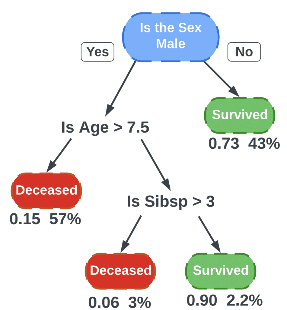 Introduction to Classification and Regression Trees in Machine Learning