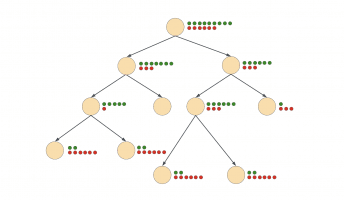 Introduction to Classification and Regression Trees in Machine Learning