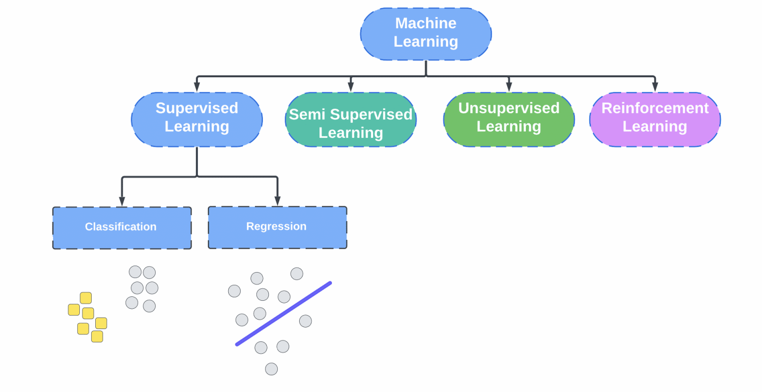 What is Supervised Learning? - Artificial Intelligence