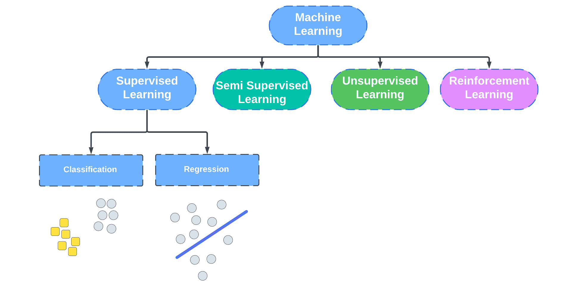 Classification Regression - Supervised Learning