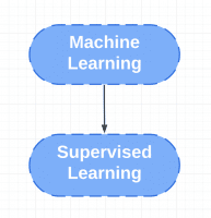 Supervised Learning