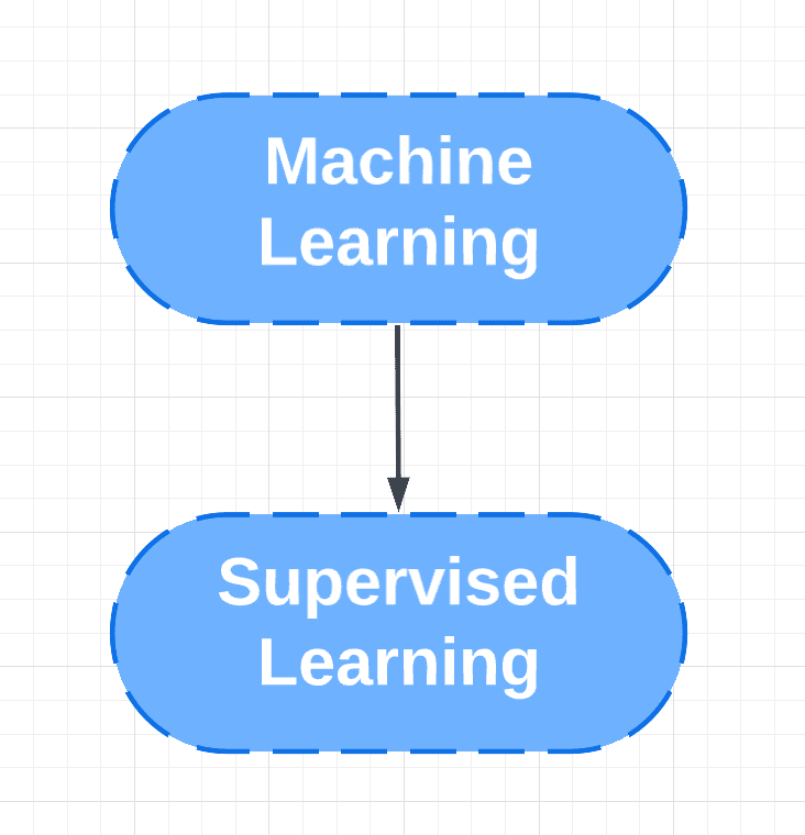 case study on supervised learning