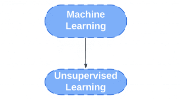 Unsupervised Learning