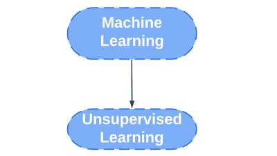 Unsupervised Learning