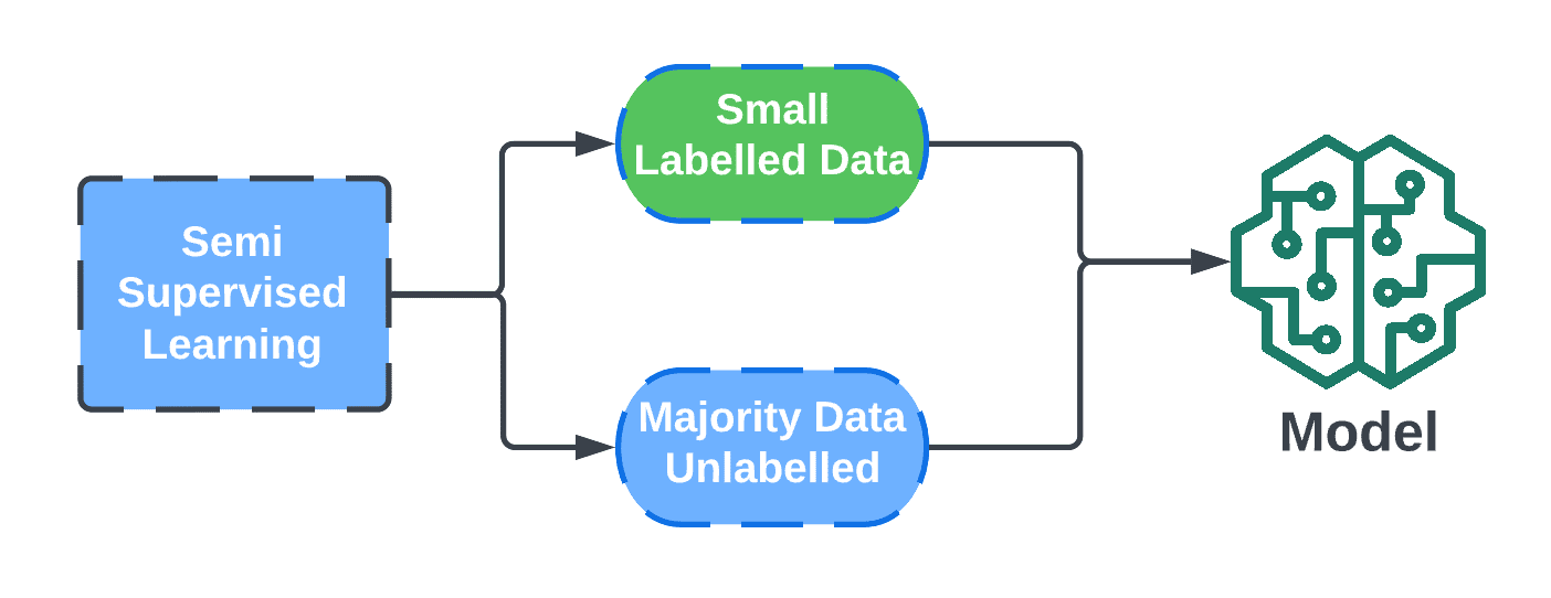 Semi-Supervised Learning