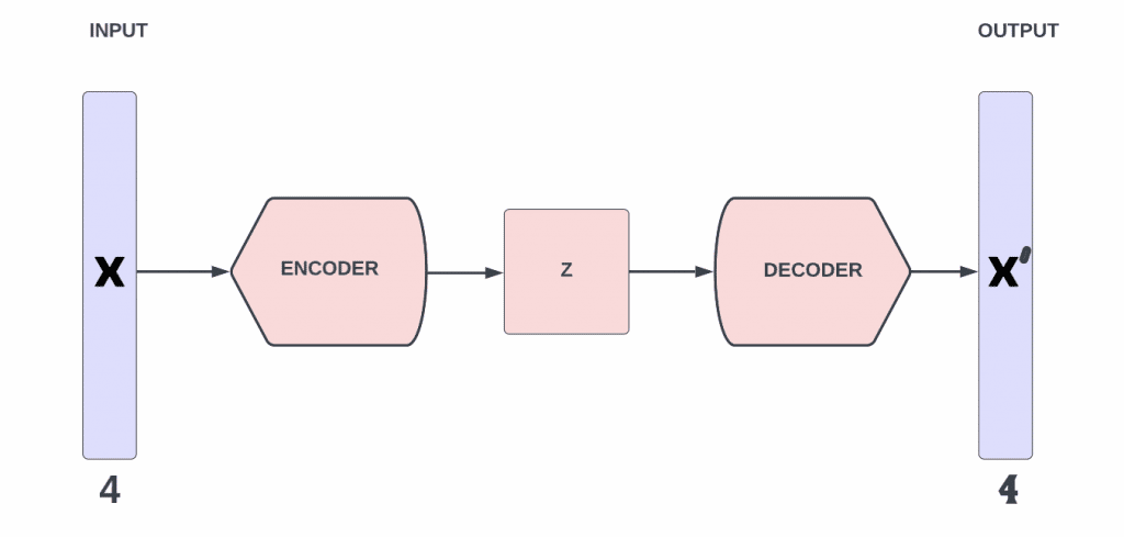Autoencoders - Basics