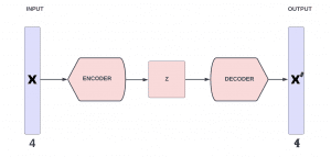 Introduction to Autoencoders and Common Issues and Challenges ...
