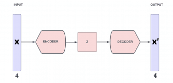 Introduction to Autoencoders and Common Issues and Challenges ...