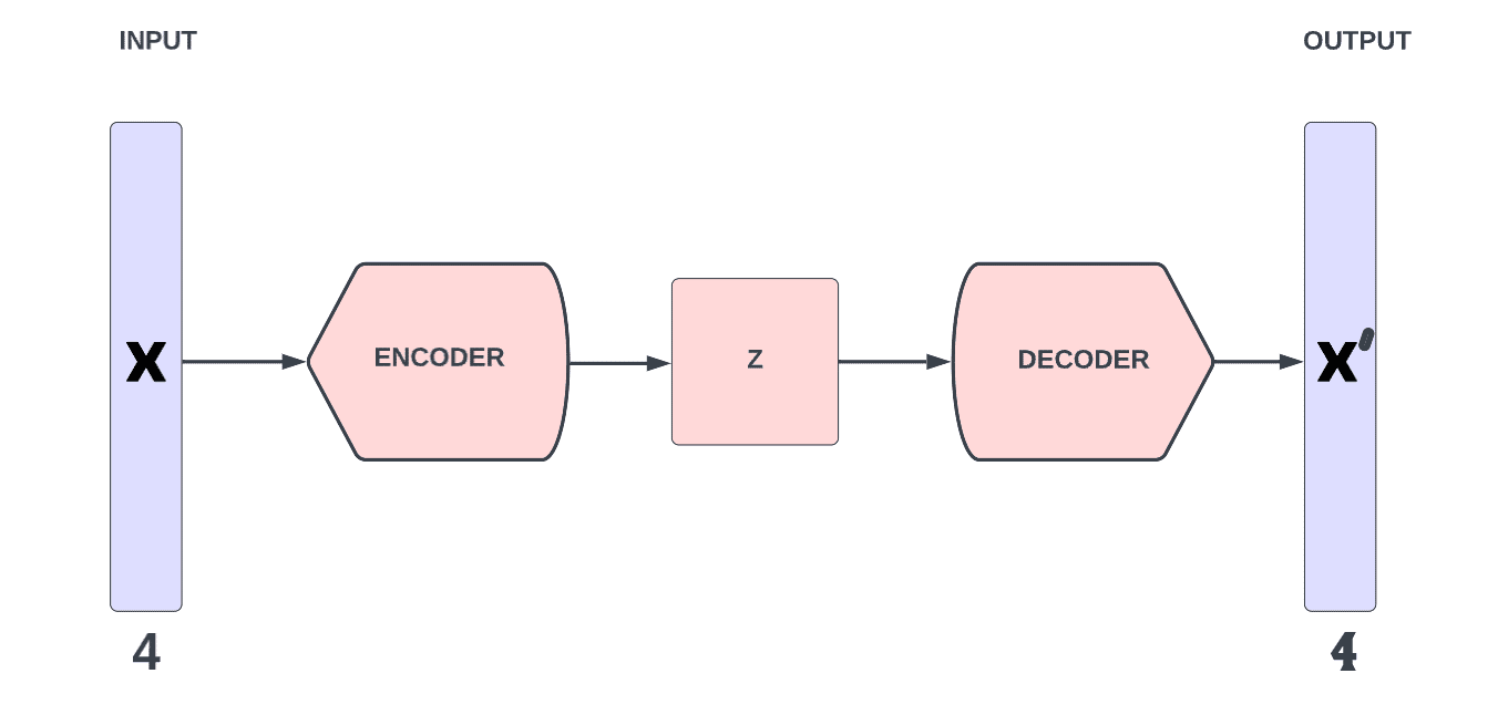 Introduction to Autoencoders and Common Issues and Challenges ...